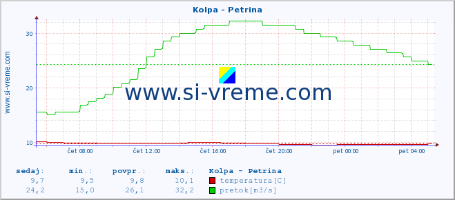 POVPREČJE :: Kolpa - Petrina :: temperatura | pretok | višina :: zadnji dan / 5 minut.