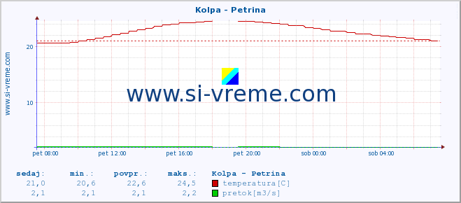 POVPREČJE :: Kolpa - Petrina :: temperatura | pretok | višina :: zadnji dan / 5 minut.