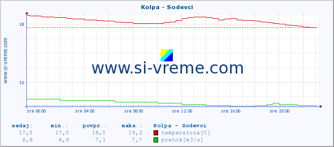 POVPREČJE :: Kolpa - Sodevci :: temperatura | pretok | višina :: zadnji dan / 5 minut.