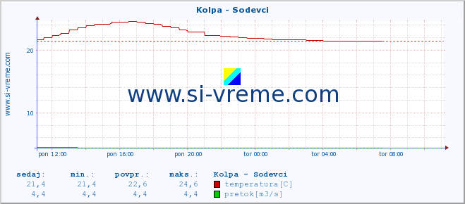 POVPREČJE :: Kolpa - Sodevci :: temperatura | pretok | višina :: zadnji dan / 5 minut.