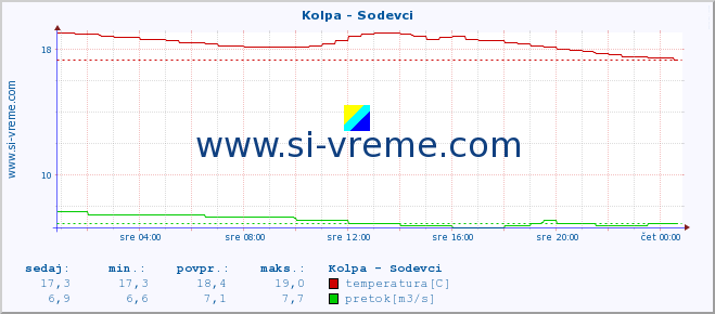 POVPREČJE :: Kolpa - Sodevci :: temperatura | pretok | višina :: zadnji dan / 5 minut.