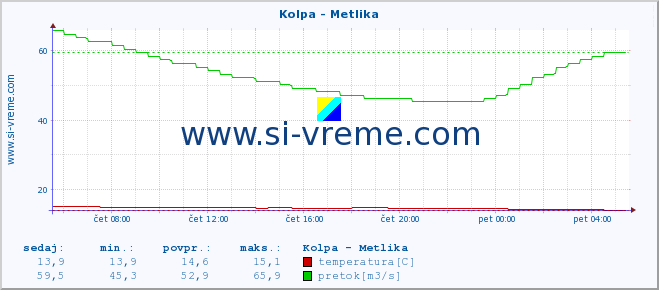 POVPREČJE :: Kolpa - Metlika :: temperatura | pretok | višina :: zadnji dan / 5 minut.