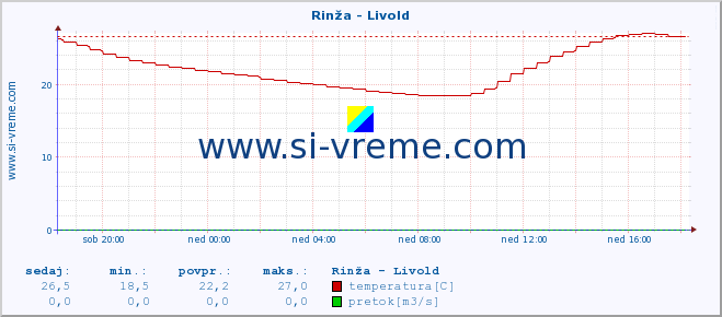 POVPREČJE :: Rinža - Livold :: temperatura | pretok | višina :: zadnji dan / 5 minut.