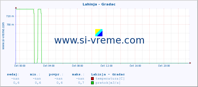 POVPREČJE :: Lahinja - Gradac :: temperatura | pretok | višina :: zadnji dan / 5 minut.