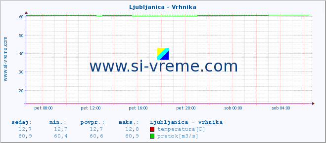 POVPREČJE :: Ljubljanica - Vrhnika :: temperatura | pretok | višina :: zadnji dan / 5 minut.