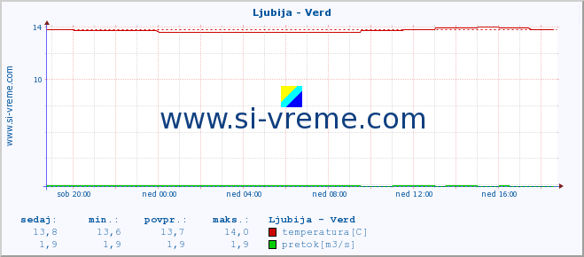 POVPREČJE :: Ljubija - Verd :: temperatura | pretok | višina :: zadnji dan / 5 minut.