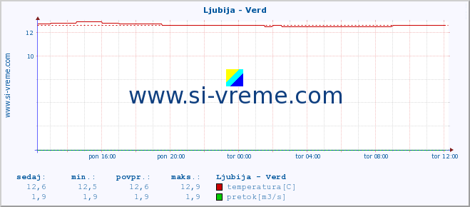 POVPREČJE :: Ljubija - Verd :: temperatura | pretok | višina :: zadnji dan / 5 minut.