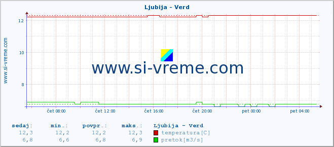 POVPREČJE :: Ljubija - Verd :: temperatura | pretok | višina :: zadnji dan / 5 minut.