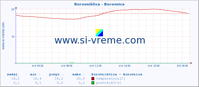 POVPREČJE :: Borovniščica - Borovnica :: temperatura | pretok | višina :: zadnji dan / 5 minut.