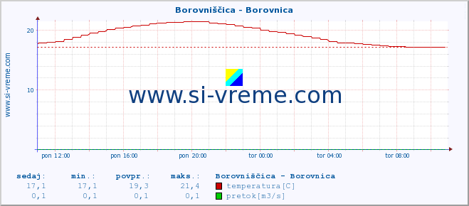 POVPREČJE :: Borovniščica - Borovnica :: temperatura | pretok | višina :: zadnji dan / 5 minut.