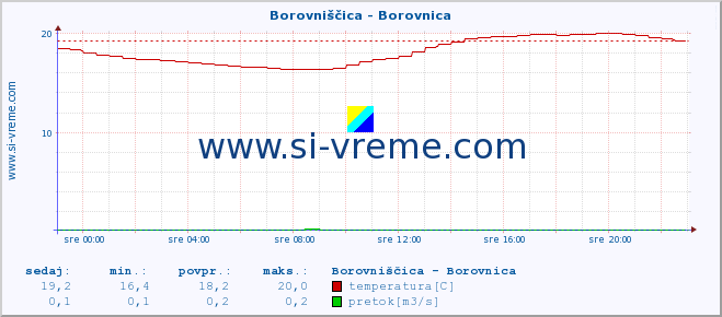 POVPREČJE :: Borovniščica - Borovnica :: temperatura | pretok | višina :: zadnji dan / 5 minut.