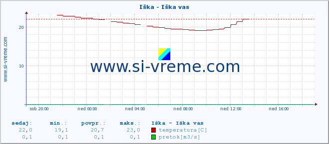 POVPREČJE :: Iška - Iška vas :: temperatura | pretok | višina :: zadnji dan / 5 minut.