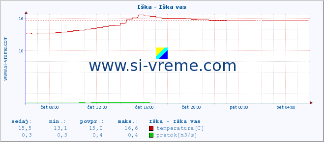 POVPREČJE :: Iška - Iška vas :: temperatura | pretok | višina :: zadnji dan / 5 minut.