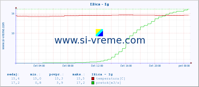 POVPREČJE :: Ižica - Ig :: temperatura | pretok | višina :: zadnji dan / 5 minut.