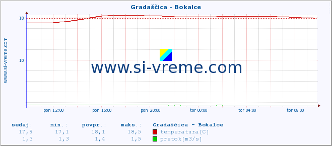 POVPREČJE :: Gradaščica - Bokalce :: temperatura | pretok | višina :: zadnji dan / 5 minut.