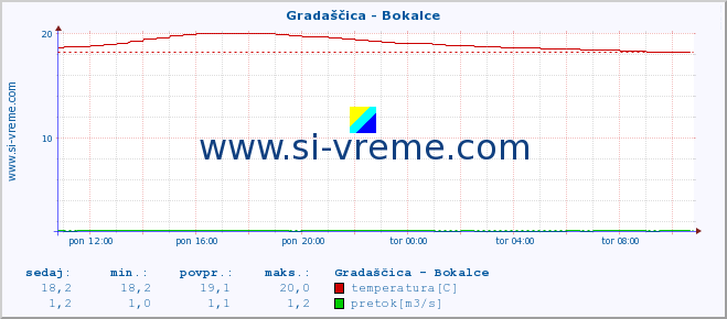 POVPREČJE :: Gradaščica - Bokalce :: temperatura | pretok | višina :: zadnji dan / 5 minut.