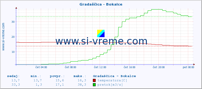 POVPREČJE :: Gradaščica - Bokalce :: temperatura | pretok | višina :: zadnji dan / 5 minut.