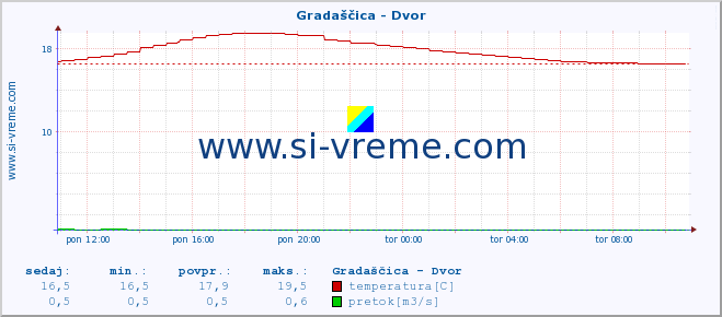 POVPREČJE :: Gradaščica - Dvor :: temperatura | pretok | višina :: zadnji dan / 5 minut.