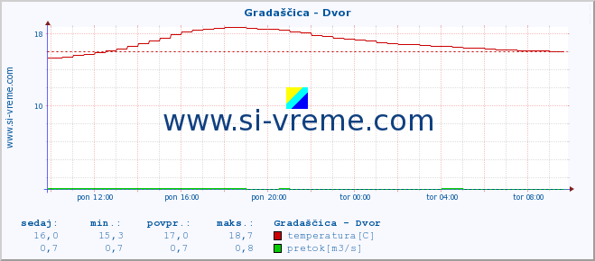 POVPREČJE :: Gradaščica - Dvor :: temperatura | pretok | višina :: zadnji dan / 5 minut.