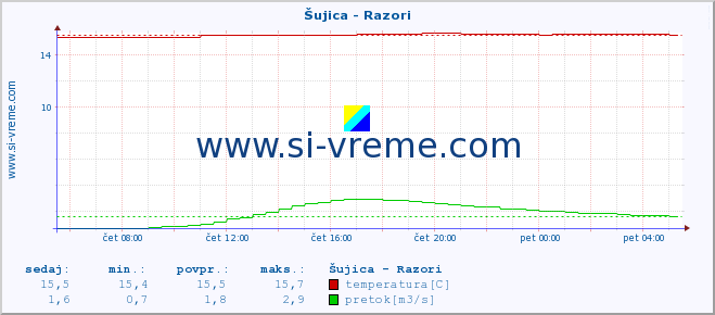 POVPREČJE :: Šujica - Razori :: temperatura | pretok | višina :: zadnji dan / 5 minut.