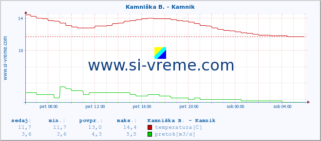 POVPREČJE :: Stržen - Gor. Jezero :: temperatura | pretok | višina :: zadnji dan / 5 minut.