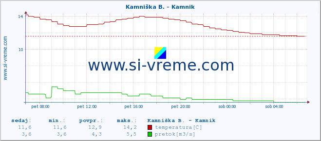 POVPREČJE :: Stržen - Gor. Jezero :: temperatura | pretok | višina :: zadnji dan / 5 minut.