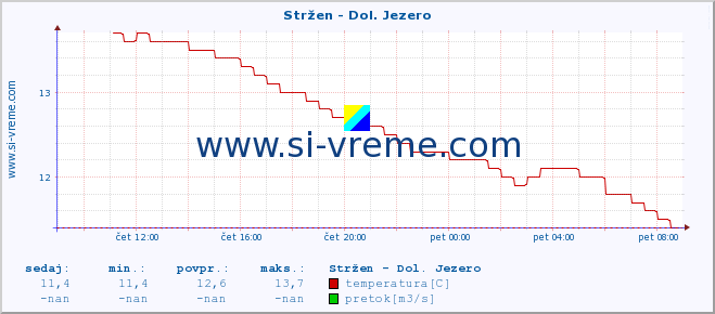 POVPREČJE :: Stržen - Dol. Jezero :: temperatura | pretok | višina :: zadnji dan / 5 minut.