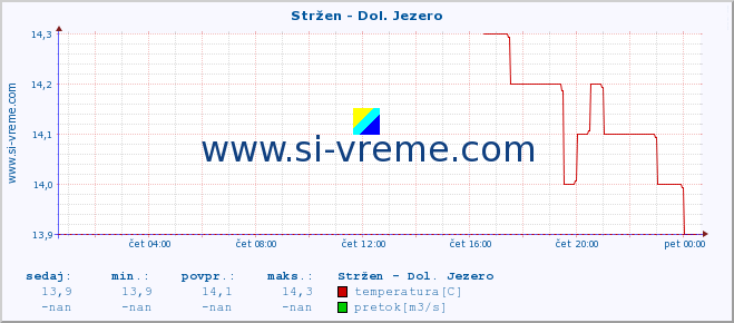 POVPREČJE :: Stržen - Dol. Jezero :: temperatura | pretok | višina :: zadnji dan / 5 minut.