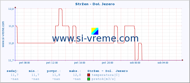 POVPREČJE :: Stržen - Dol. Jezero :: temperatura | pretok | višina :: zadnji dan / 5 minut.