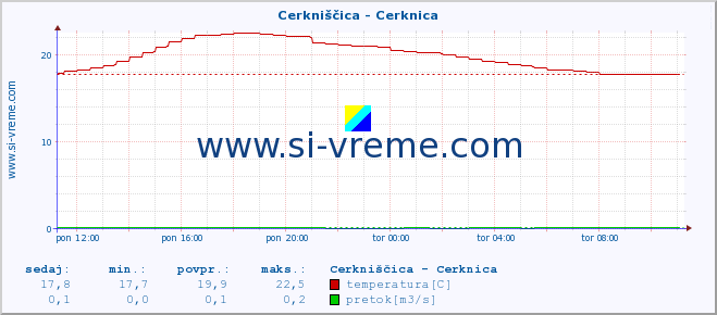 POVPREČJE :: Cerkniščica - Cerknica :: temperatura | pretok | višina :: zadnji dan / 5 minut.