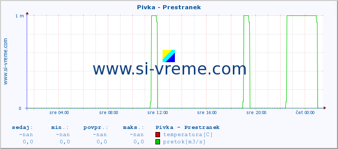 POVPREČJE :: Pivka - Prestranek :: temperatura | pretok | višina :: zadnji dan / 5 minut.