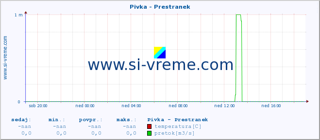 POVPREČJE :: Pivka - Prestranek :: temperatura | pretok | višina :: zadnji dan / 5 minut.