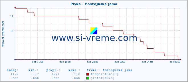 POVPREČJE :: Pivka - Postojnska jama :: temperatura | pretok | višina :: zadnji dan / 5 minut.