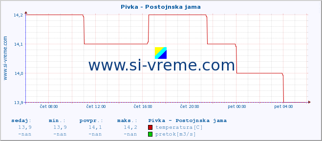 POVPREČJE :: Pivka - Postojnska jama :: temperatura | pretok | višina :: zadnji dan / 5 minut.