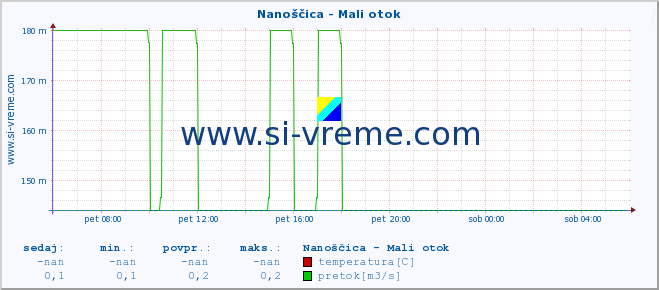 POVPREČJE :: Nanoščica - Mali otok :: temperatura | pretok | višina :: zadnji dan / 5 minut.