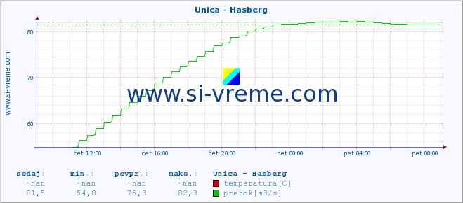 POVPREČJE :: Unica - Hasberg :: temperatura | pretok | višina :: zadnji dan / 5 minut.