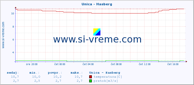 POVPREČJE :: Unica - Hasberg :: temperatura | pretok | višina :: zadnji dan / 5 minut.