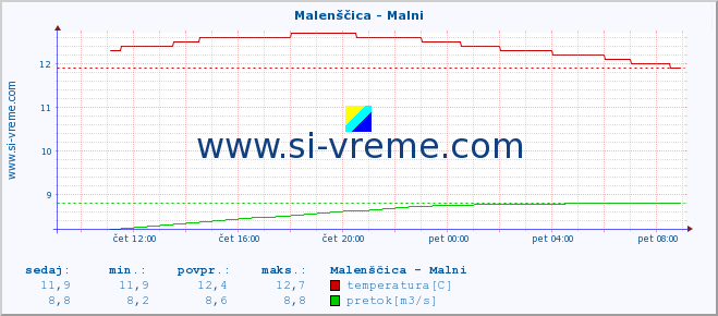 POVPREČJE :: Malenščica - Malni :: temperatura | pretok | višina :: zadnji dan / 5 minut.