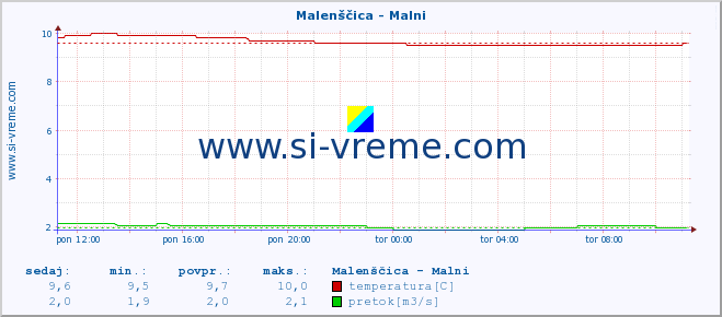 POVPREČJE :: Malenščica - Malni :: temperatura | pretok | višina :: zadnji dan / 5 minut.