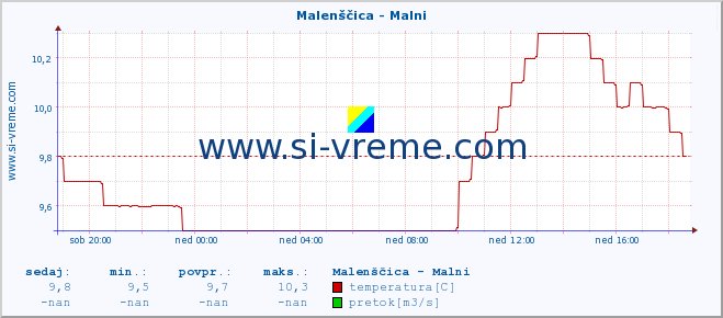 POVPREČJE :: Malenščica - Malni :: temperatura | pretok | višina :: zadnji dan / 5 minut.