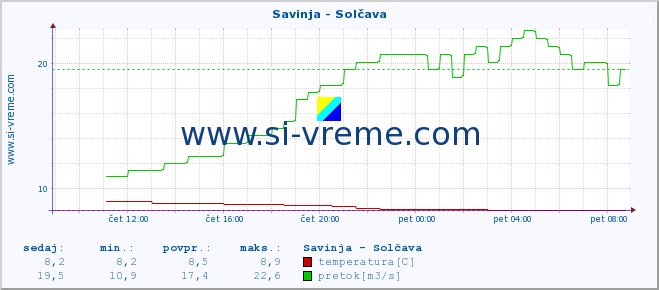 POVPREČJE :: Savinja - Solčava :: temperatura | pretok | višina :: zadnji dan / 5 minut.