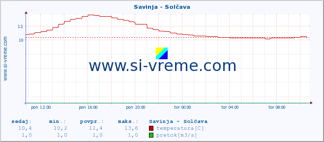 POVPREČJE :: Savinja - Solčava :: temperatura | pretok | višina :: zadnji dan / 5 minut.