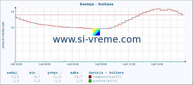 POVPREČJE :: Savinja - Solčava :: temperatura | pretok | višina :: zadnji dan / 5 minut.