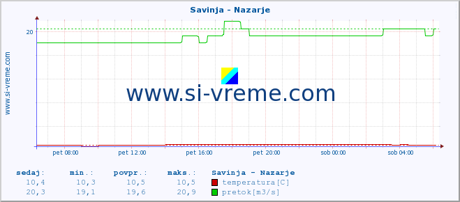 POVPREČJE :: Savinja - Nazarje :: temperatura | pretok | višina :: zadnji dan / 5 minut.