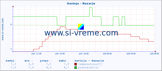 POVPREČJE :: Savinja - Nazarje :: temperatura | pretok | višina :: zadnji dan / 5 minut.