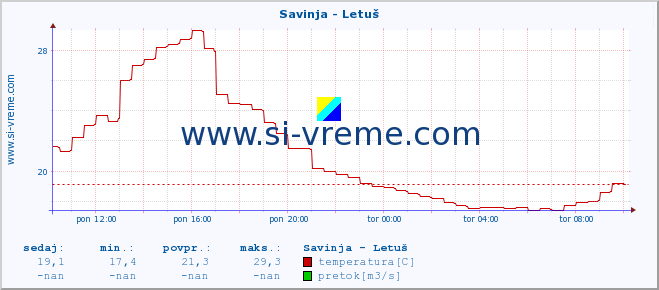 POVPREČJE :: Savinja - Letuš :: temperatura | pretok | višina :: zadnji dan / 5 minut.