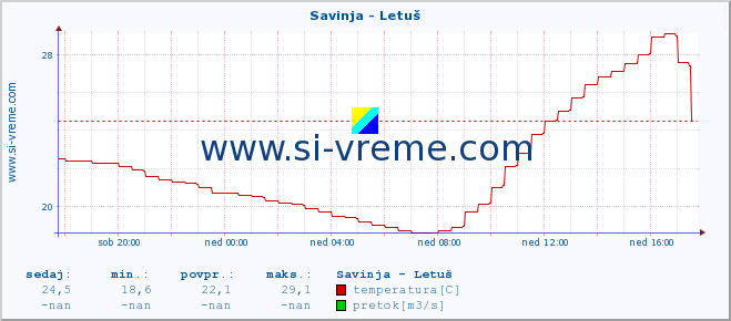 POVPREČJE :: Savinja - Letuš :: temperatura | pretok | višina :: zadnji dan / 5 minut.