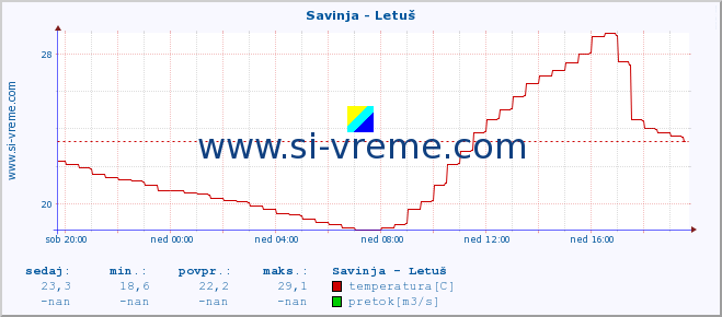 POVPREČJE :: Savinja - Letuš :: temperatura | pretok | višina :: zadnji dan / 5 minut.