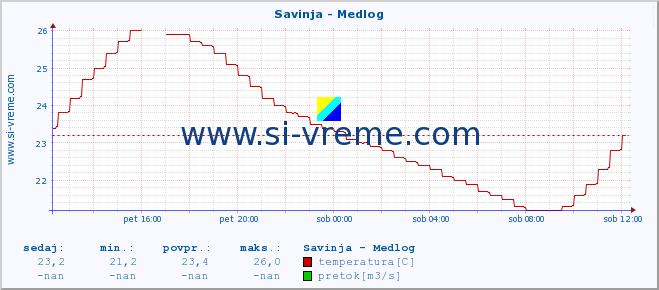 POVPREČJE :: Savinja - Medlog :: temperatura | pretok | višina :: zadnji dan / 5 minut.