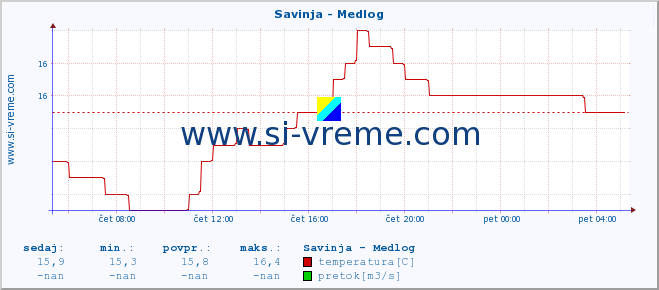 POVPREČJE :: Savinja - Medlog :: temperatura | pretok | višina :: zadnji dan / 5 minut.